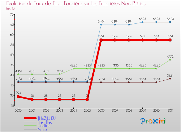 Evolution du taux de la taxe foncière sur les immeubles et terrains non batis pour THéZILLIEU et les communes proches Comparaison des taux de la taxe foncière sur les immeubles et terrains non batis pour THéZILLIEU et les communes voisines