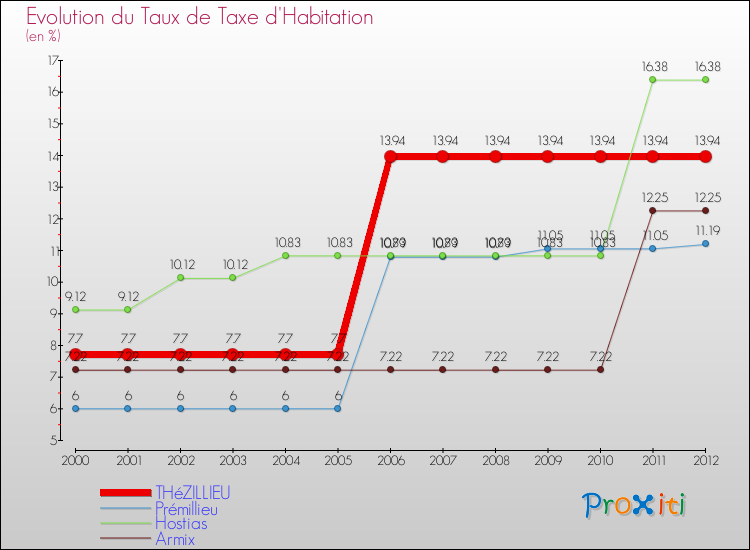 Evolution du taux de la taxe d'habitation pour THéZILLIEU et les communes proches Comparaison des taux de la taxe d'habitation pour THéZILLIEU et les communes voisines