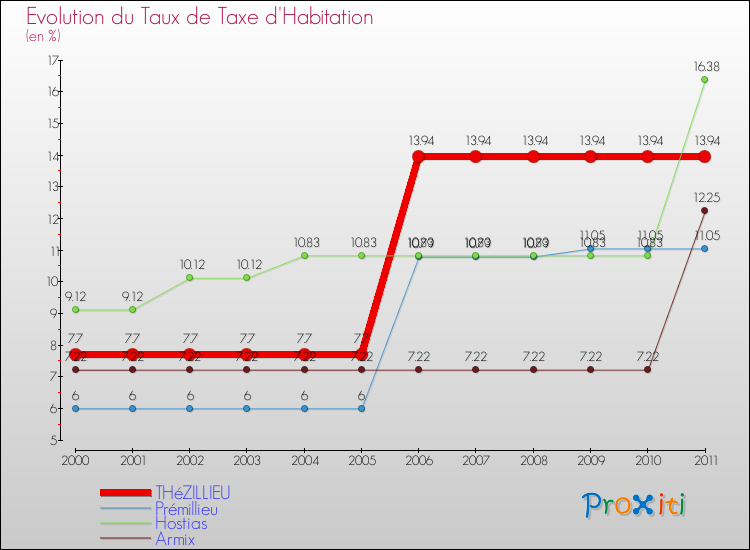 Evolution du taux de la taxe d'habitation pour THéZILLIEU et les communes proches Comparaison des taux de la taxe d'habitation pour THéZILLIEU et les communes voisines