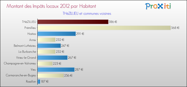 Montant des impôts locaux par Habitant pour THéZILLIEU et les communes proches Comparaison des impôts locaux par habitant pour THéZILLIEU et les communes voisines