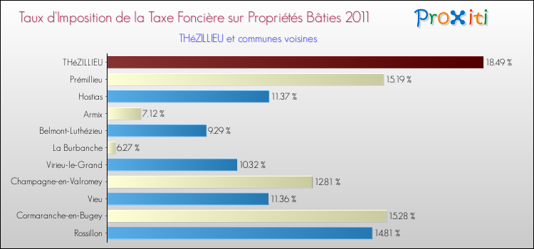 Taux d'imposition de la taxe foncière sur le bati 2011 pour THéZILLIEU et les communes proches Comparaison des taux d'imposition de la taxe foncière sur le bati 2011 pour THéZILLIEU et les communes voisines