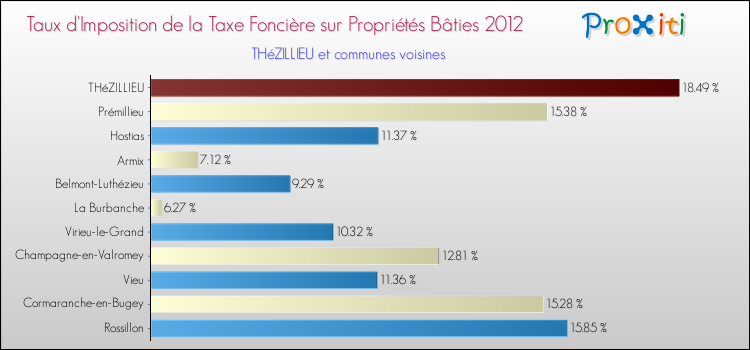 Taux d'imposition de la taxe foncière sur le bati 2012 pour THéZILLIEU et les communes proches Comparaison des taux d'imposition de la taxe foncière sur le bati 2012 pour THéZILLIEU et les communes voisines