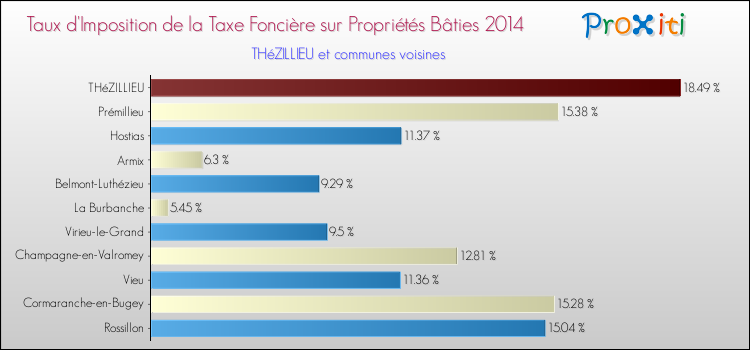 Taux d'imposition de la taxe foncière sur le bati 2014 pour THéZILLIEU et les communes proches Comparaison des taux d'imposition de la taxe foncière sur le bati 2014 pour THéZILLIEU et les communes voisines