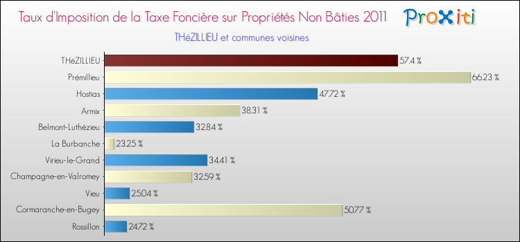 Taux d'imposition de la taxe foncière sur les immeubles et terrains non batis 2011 pour THéZILLIEU et les communes proches Comparaison des taux d'imposition de la taxe foncière sur les immeubles et terrains non batis 2011 pour THéZILLIEU et les communes voisines