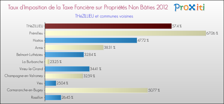 Taux d'imposition de la taxe foncière sur les immeubles et terrains non batis 2012 pour THéZILLIEU et les communes proches Comparaison des taux d'imposition de la taxe foncière sur les immeubles et terrains non batis 2012 pour THéZILLIEU et les communes voisines