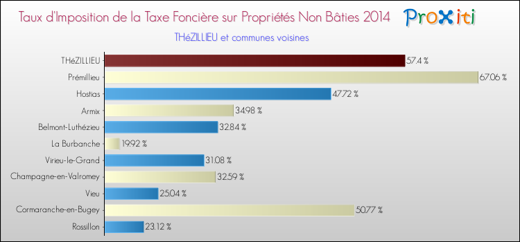 Taux d'imposition de la taxe foncière sur les immeubles et terrains non batis 2014 pour THéZILLIEU et les communes proches Comparaison des taux d'imposition de la taxe foncière sur les immeubles et terrains non batis 2014 pour THéZILLIEU et les communes voisines