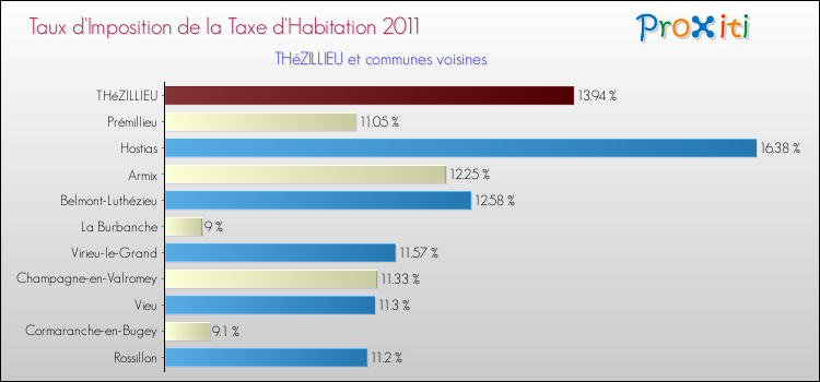 Taux d'imposition de la taxe d'habitation 2011 pour THéZILLIEU et les communes proches Comparaison des taux d'imposition de la taxe d'habitation 2011 pour THéZILLIEU et les communes voisines