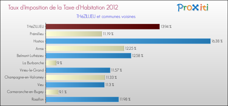 Taux d'imposition de la taxe d'habitation 2012 pour THéZILLIEU et les communes proches Comparaison des taux d'imposition de la taxe d'habitation 2012 pour THéZILLIEU et les communes voisines