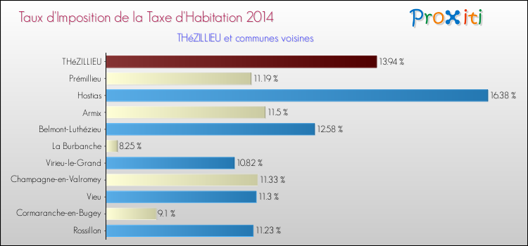 Taux d'imposition de la taxe d'habitation 2014 pour THéZILLIEU et les communes proches Comparaison des taux d'imposition de la taxe d'habitation 2014 pour THéZILLIEU et les communes voisines