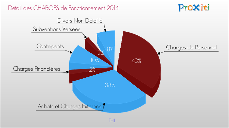 Décomposition des Charges de Fonctionnement 2014 de la commune de THIL Charges de Fonctionnement 2014 pour la commune de THIL