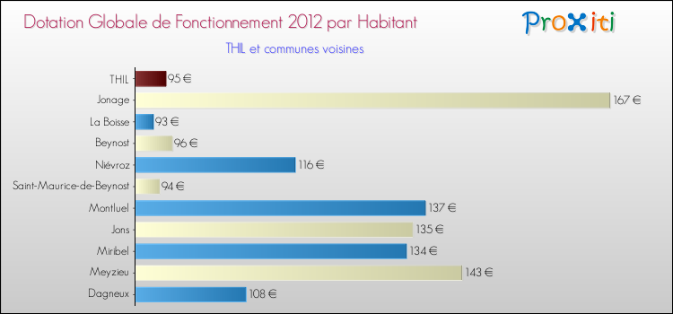 Montant des dotations globales de fonctionnement DGF par Habitant pour THIL et les communes proches Comparaison des des dotations globales de fonctionnement DGF par habitant pour THIL et les communes voisines