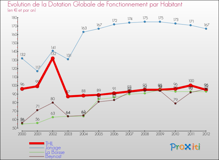 Evolution et montant de la dotation globale de fonctionnement par Habitant pour THIL et les communes proches Comparaison des dotations globales de fonctionnement par habitant pour THIL et les communes voisines