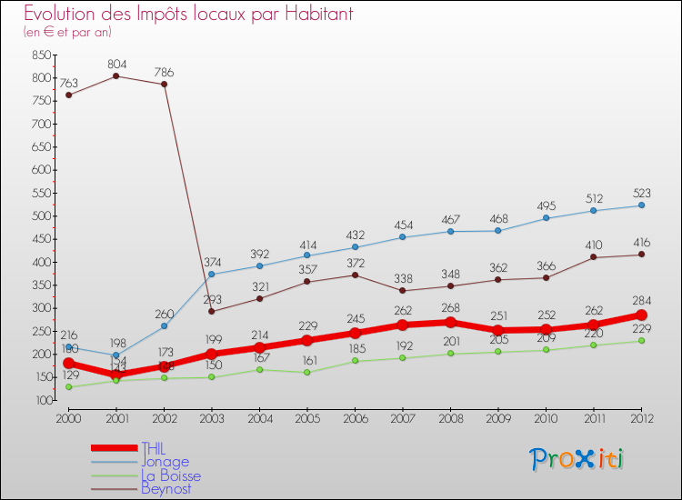 Evolution et montant des impôts locaux par Habitant pour THIL et les communes proches Comparaison des impôts locaux par habitant pour THIL et les communes voisines