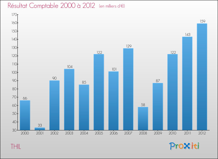 Evolution du résultat comptable pour la commune de THIL de 2000 à 2012 Evolution du résultat comptable pour THIL de 2000 à 2012