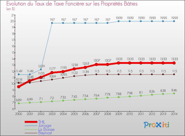 Evolution du taux de la taxe foncière sur le bati pour THIL et les communes proches de 2000 à 2014 Comparaison des taux de taxe foncière sur le bati pour THIL et les communes voisines de 2000 à 2014