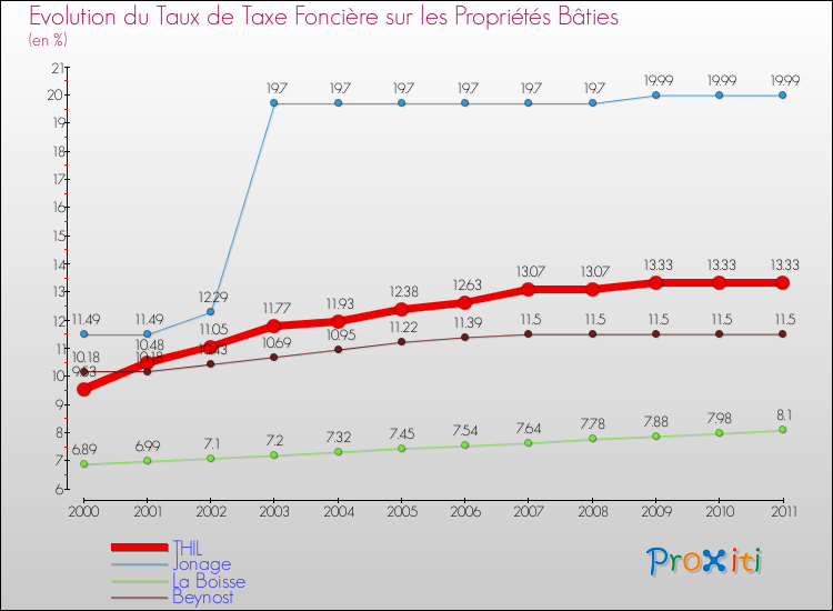 Evolution du taux de la taxe foncière sur le bati pour THIL et les communes proches Comparaison des taux de taxe foncière sur le bati pour THIL et les communes voisines