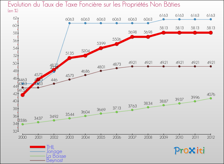 Evolution du taux de la taxe foncière sur les immeubles et terrains non batis pour THIL et les communes proches de 2000 à 2012 Comparaison des taux de la taxe foncière sur les immeubles et terrains non batis pour THIL et les communes voisines de 2000 à 2012