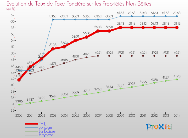 Evolution du taux de la taxe foncière sur les immeubles et terrains non batis pour THIL et les communes proches de 2000 à 2014 Comparaison des taux de la taxe foncière sur les immeubles et terrains non batis pour THIL et les communes voisines de 2000 à 2014