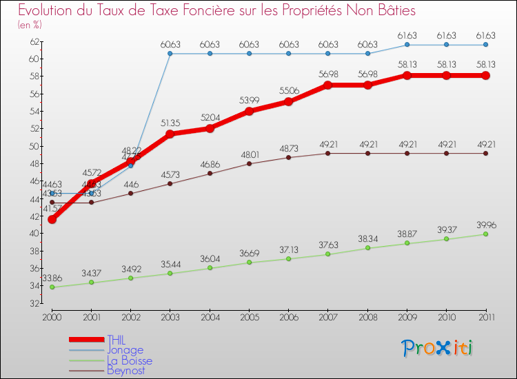 Evolution du taux de la taxe foncière sur les immeubles et terrains non batis pour THIL et les communes proches Comparaison des taux de la taxe foncière sur les immeubles et terrains non batis pour THIL et les communes voisines