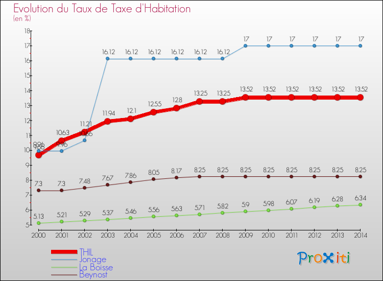 Evolution du taux de la taxe d'habitation pour THIL et les communes proches de 2000 à 2014 Comparaison des taux de la taxe d'habitation pour THIL et les communes voisines de 2000 à 2014