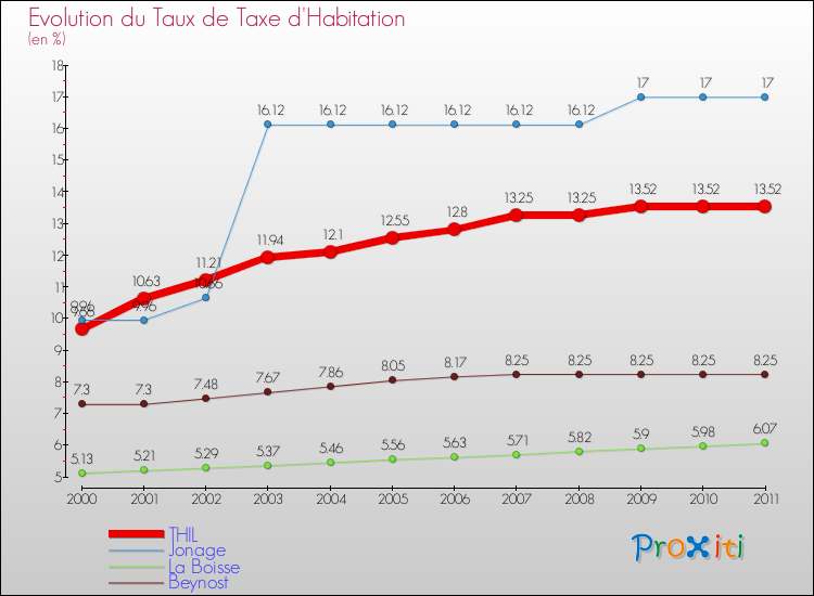 Evolution du taux de la taxe d'habitation pour THIL et les communes proches Comparaison des taux de la taxe d'habitation pour THIL et les communes voisines