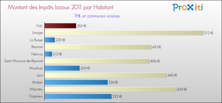 Montant des impôts locaux par Habitant pour THIL et les communes proches Comparaison des impôts locaux par habitant pour THIL et les communes voisines