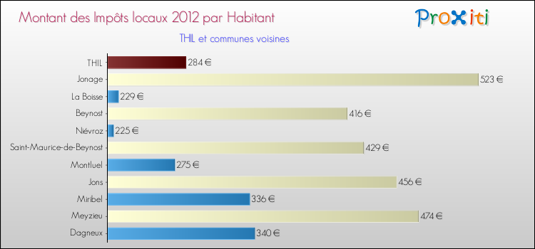Montant des impôts locaux par Habitant pour THIL et les communes proches Comparaison des impôts locaux par habitant pour THIL et les communes voisines