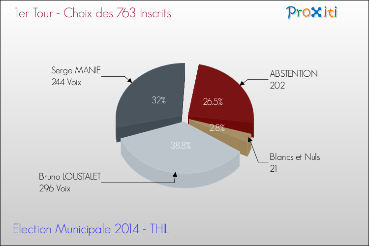 Résultats par rapport aux inscrits au 1er Tour des Elections Municipales 2014 de la commune de THIL Elections Municipales 2014 - Résultats par rapport aux inscrits au 1er Tour pour la commune de THIL