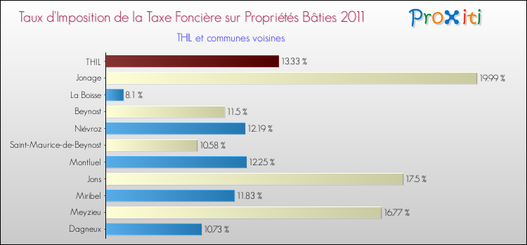 Taux d'imposition de la taxe foncière sur le bati 2011 pour THIL et les communes proches Comparaison des taux d'imposition de la taxe foncière sur le bati 2011 pour THIL et les communes voisines