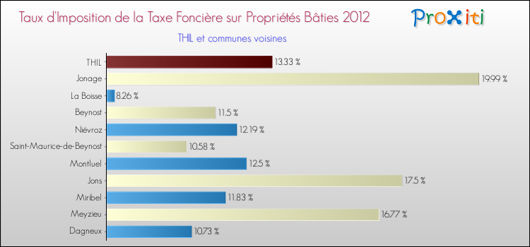 Taux d'imposition de la taxe foncière sur le bati 2012 pour THIL et les communes proches Comparaison des taux d'imposition de la taxe foncière sur le bati 2012 pour THIL et les communes voisines