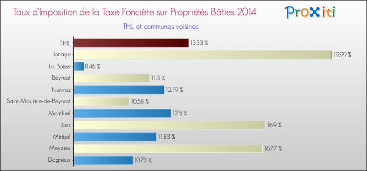 Taux d'imposition de la taxe foncière sur le bati 2014 pour THIL et les communes proches Comparaison des taux d'imposition de la taxe foncière sur le bati 2014 pour THIL et les communes voisines