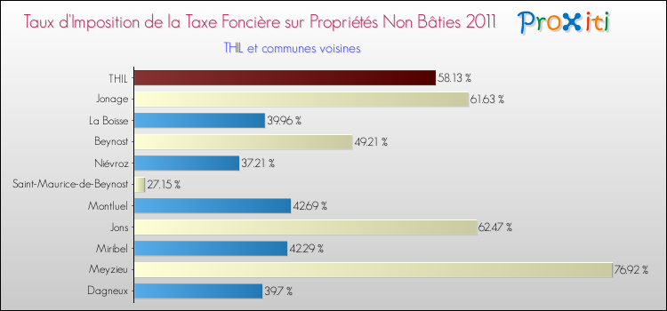 Taux d'imposition de la taxe foncière sur les immeubles et terrains non batis 2011 pour THIL et les communes proches Comparaison des taux d'imposition de la taxe foncière sur les immeubles et terrains non batis 2011 pour THIL et les communes voisines