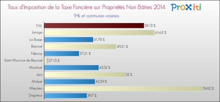 Taux d'imposition de la taxe foncière sur les immeubles et terrains non batis 2014 pour THIL et les communes proches Comparaison des taux d'imposition de la taxe foncière sur les immeubles et terrains non batis 2014 pour THIL et les communes voisines