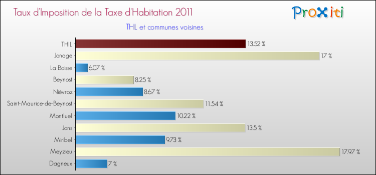 Taux d'imposition de la taxe d'habitation 2011 pour THIL et les communes proches Comparaison des taux d'imposition de la taxe d'habitation 2011 pour THIL et les communes voisines