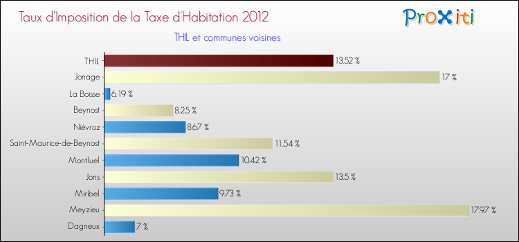 Taux d'imposition de la taxe d'habitation 2012 pour THIL et les communes proches Comparaison des taux d'imposition de la taxe d'habitation 2012 pour THIL et les communes voisines