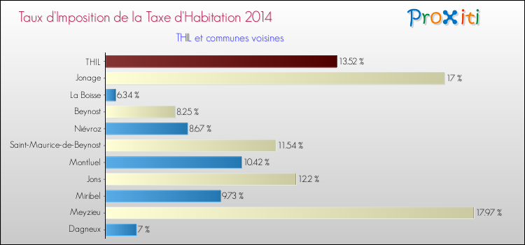 Taux d'imposition de la taxe d'habitation 2014 pour THIL et les communes proches Comparaison des taux d'imposition de la taxe d'habitation 2014 pour THIL et les communes voisines