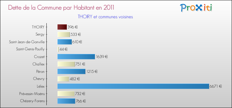 Dette par habitant de la commune en 2011 pour THOIRY et les communes proches Comparaison de la dette par habitant de la commune en 2011 pour THOIRY et les communes voisines