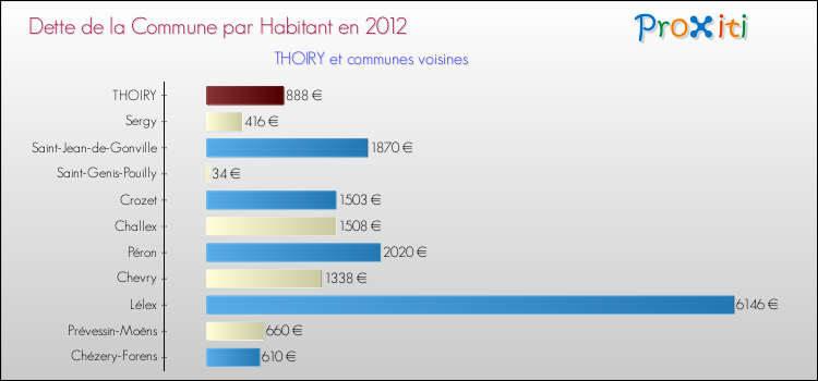 Dette par habitant de la commune en 2012 pour THOIRY et les communes proches Comparaison de la dette par habitant de la commune en 2012 pour THOIRY et les communes voisines