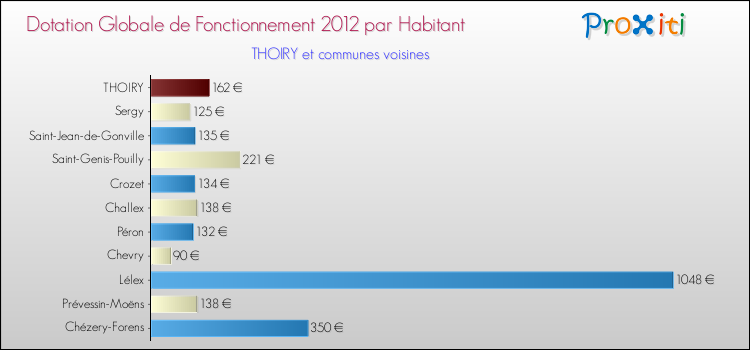 Montant des dotations globales de fonctionnement DGF par Habitant pour THOIRY et les communes proches Comparaison des des dotations globales de fonctionnement DGF par habitant pour THOIRY et les communes voisines