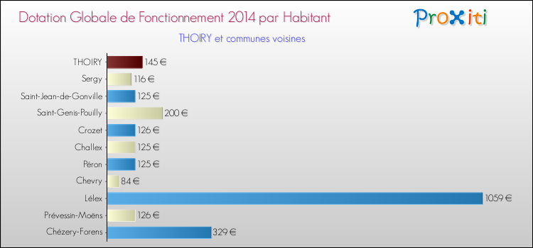 Montant des dotations globales de fonctionnement DGF par Habitant pour THOIRY et les communes proches en 2014. Comparaison des des dotations globales de fonctionnement DGF par habitant pour THOIRY et les communes voisines en 2014.