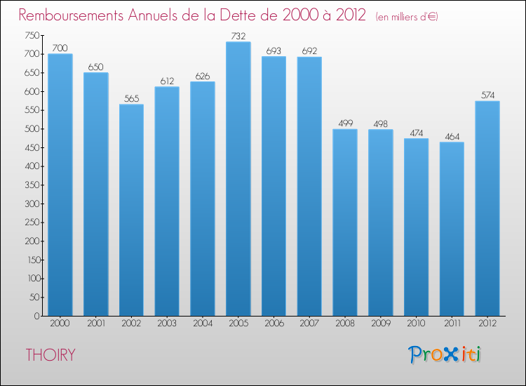 Evolution de l'annuité de la dette pour la commune de THOIRY de 2000 à 2012 Annuités de la dette pour THOIRY de 2000 à 2012