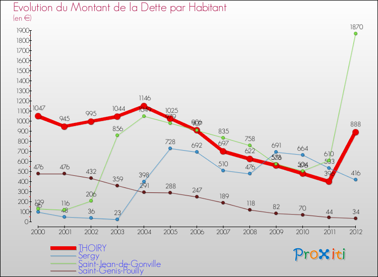 Evolution de la dette par habitant pour la commune de THOIRY et les communes proches de 2000 à 2012 Comparaison de la dette par habitant pour THOIRY et les communes voisines de 2000 à 2012
