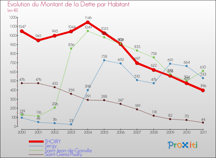 Evolution de la dette par habitant pour la commune de THOIRY et les communes proches Comparaison de la dette par habitant pour THOIRY et les communes voisines
