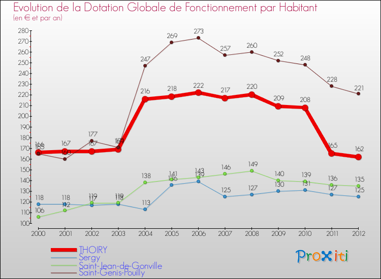 Evolution et montant de la dotation globale de fonctionnement par Habitant pour THOIRY et les communes proches Comparaison des dotations globales de fonctionnement par habitant pour THOIRY et les communes voisines