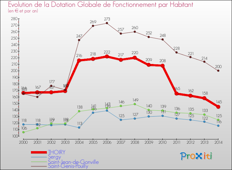 Evolution et montant de la dotation globale de fonctionnement par Habitant pour THOIRY et les communes proches de 2000 à 2014. Comparaison des dotations globales de fonctionnement par habitant pour THOIRY et les communes voisines de 2000 à 2014.