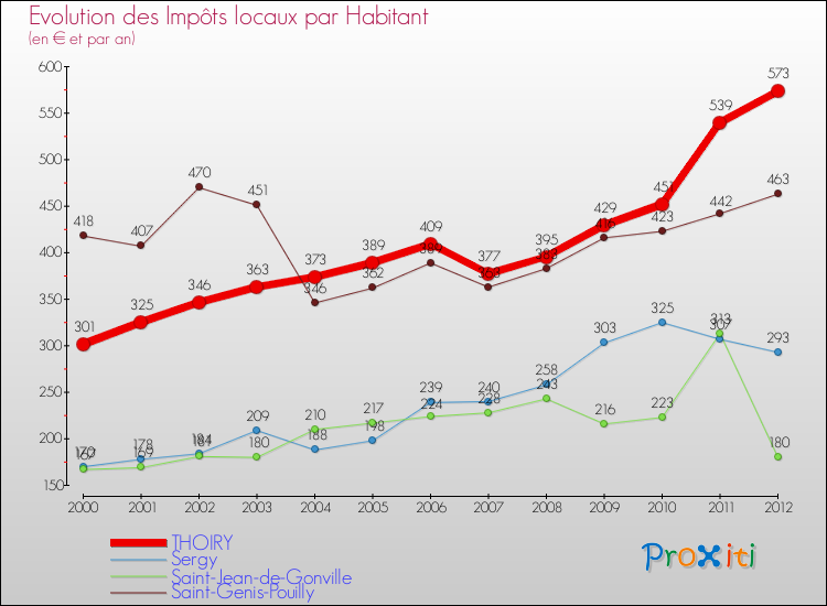 Evolution et montant des impôts locaux par Habitant pour THOIRY et les communes proches Comparaison des impôts locaux par habitant pour THOIRY et les communes voisines