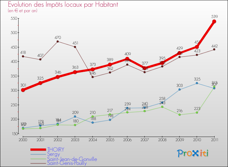 Evolution et montant des impôts locaux par Habitant pour THOIRY et les communes proches Comparaison des impôts locaux par habitant pour THOIRY et les communes voisines