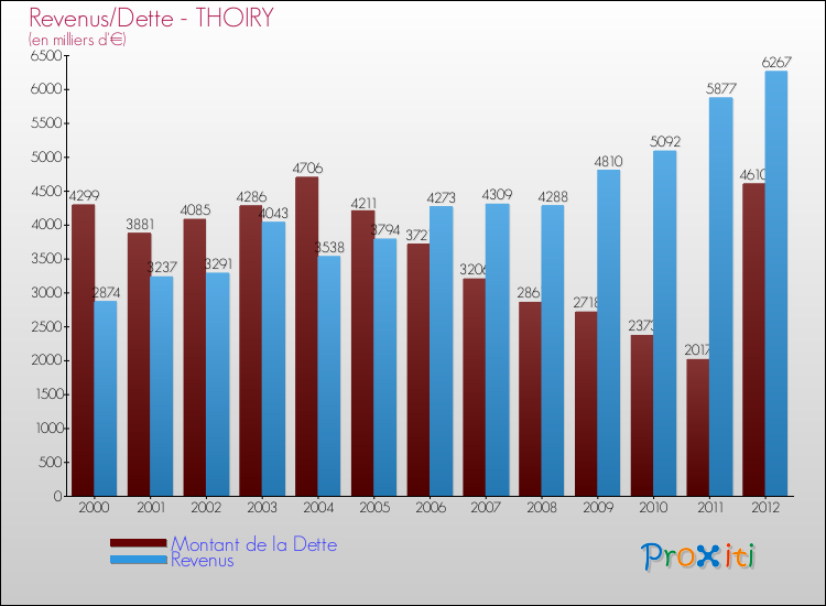 Evolution comparée de la dette et des revenus pour la commune de THOIRY de 2000 à 2012 Comparaison de la dette et des revenus pour THOIRY de 2000 à 2012