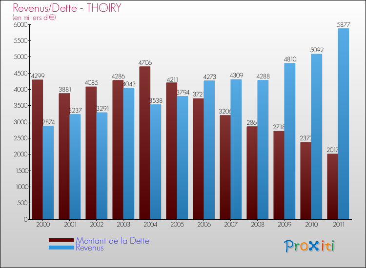 Evolution comparée de la dette et des revenus pour la commune de THOIRY de 2000 à 2011 Comparaison de la dette et des revenus pour THOIRY de 2000 à 2011