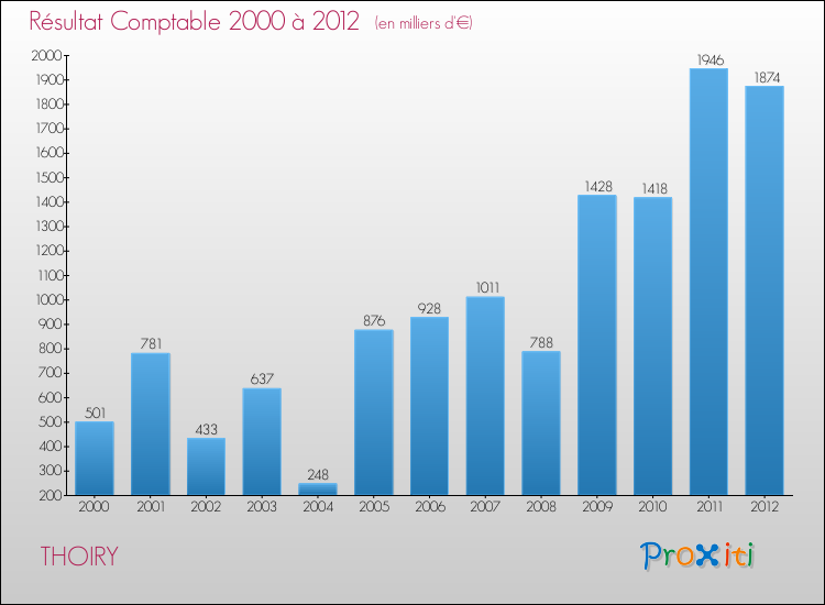 Evolution du résultat comptable pour la commune de THOIRY de 2000 à 2012 Evolution du résultat comptable pour THOIRY de 2000 à 2012